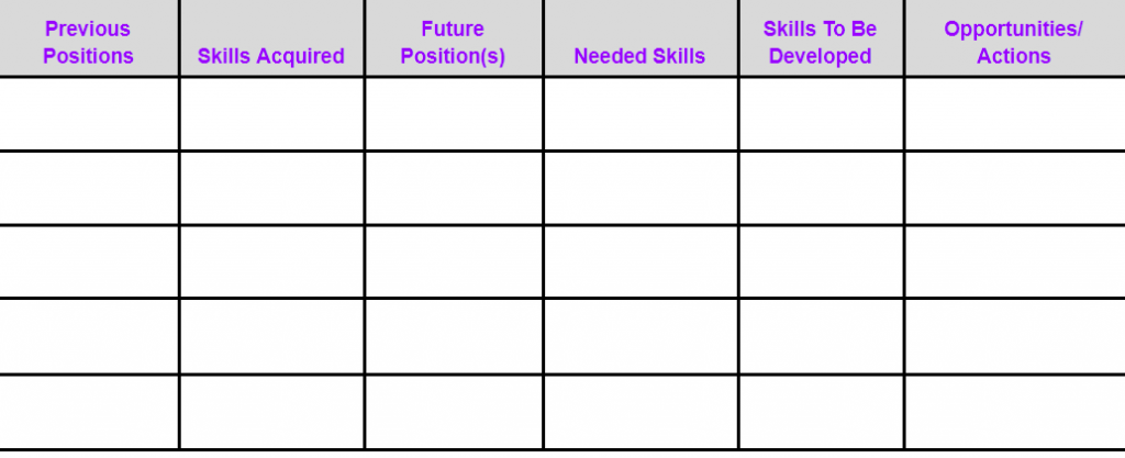 Table with 6 columns and 6 rows. Top row has gray background and thick black lines separating the cells. The title of each column is in purple text on the gray background and reads Previous Positions, Skills Acquired, Future Position(s), Needed Skills, Skills To Be Developed, Opportunities Actions . The other 5 rows below the title row have white empty cells surrounded by thick black lines.