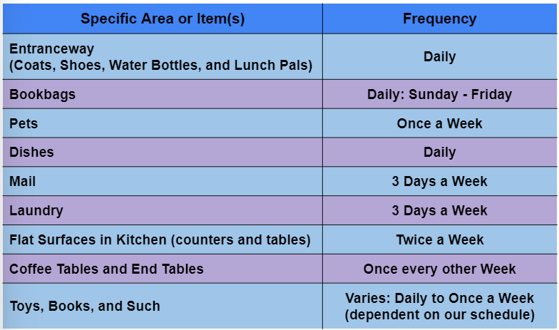 Two column table, top row is bright blue with black text that reads Specific Area or Item(s) in first column, and Frequency in second column. The following rows alternate between light blue and light purple. All rows have black text; 1st row: Entranceway - Daily, 2nd row: Bookbags - Daily(Sunday-Friday), 3rd row: Pets - Once a Week, 4th row: Dishes - Daily, 5th row: Mail - 3 Days a Week, 6th row: Laundry - 3 Days a Week, 7th row: Flat Surfaces in Kitchen - Twice a Week, 8th row: Coffee Tables and End Tables - Once every other Week, 9th row: Toys, Books, and Such - Varies: Daily to Once a Week (dependent on our schedule)